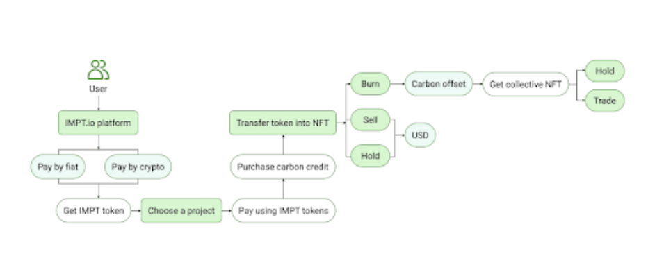 可持續加密 IMPT 預售達到 1300 萬美元——如何購買 1 什麽是IMPT
